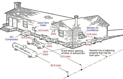 colorado propane regulations